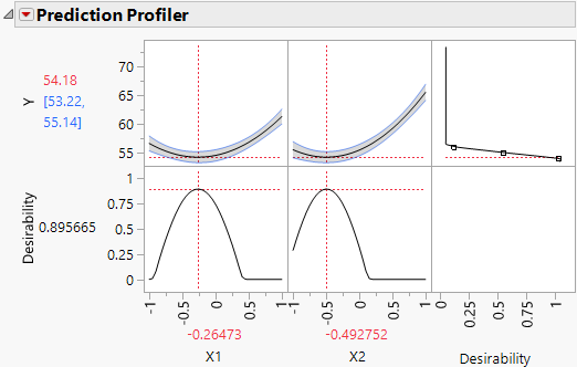 Prediction Profiler with Minimize as Goal and Desirability Maximized