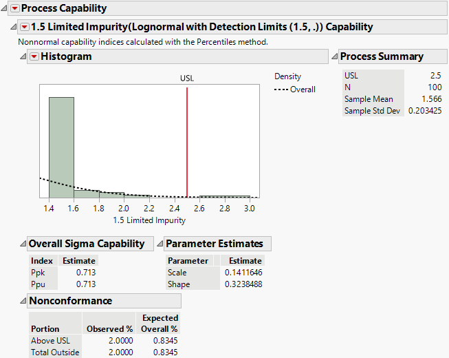 Process Capability Report for Impurity with Detection Limit of 1.5