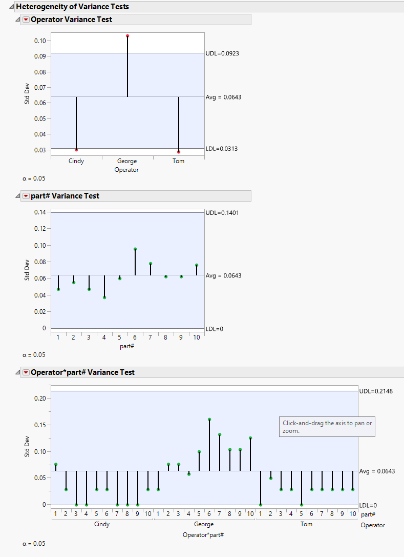 Heterogeneity of Variances Tests Report