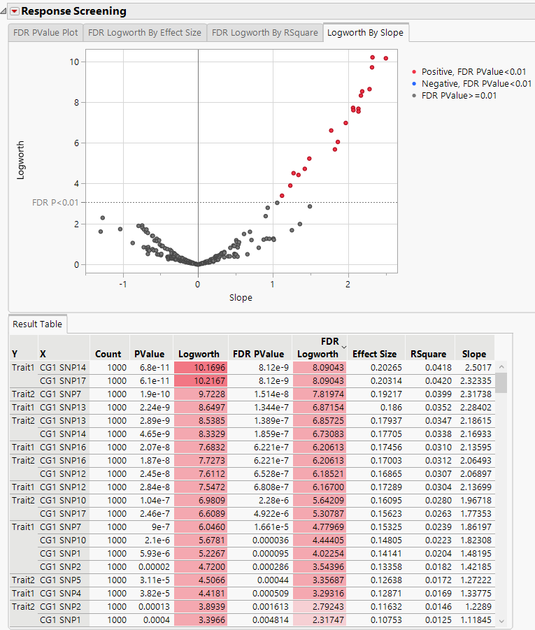 Logworth By Slope Plot
