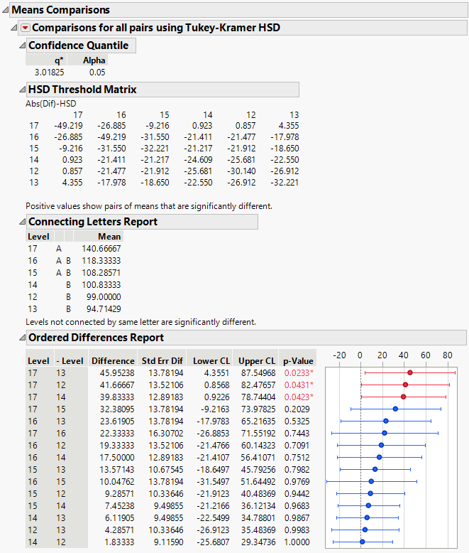 Means Comparisons Report for All Pairs, Tukey HSD