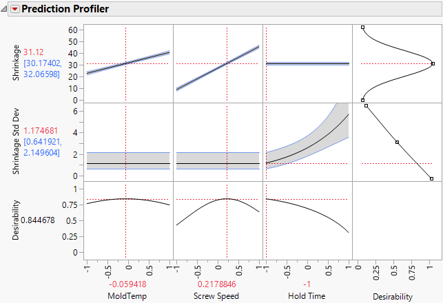 Profiler to Match Target and Minimize Variance with Prediction Intervals