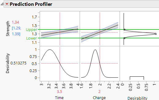 Profiler Showing Desirability Function for Strength