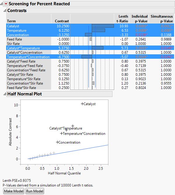 Reactor Half Fraction.jmp Fit Two Level Screening Design Report