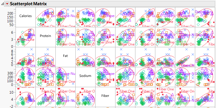 Portion of the Scatterplot Matrix