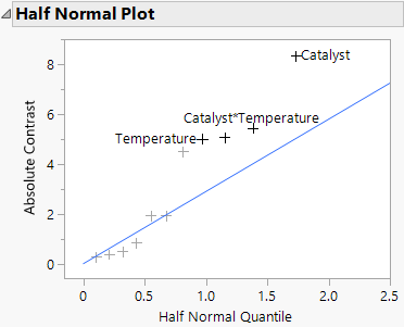 Half Normal Plot from Fit Two Level Screening Report