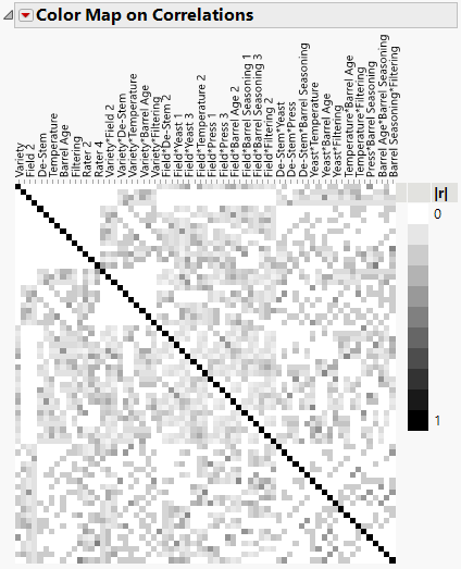 Color Map on Correlations