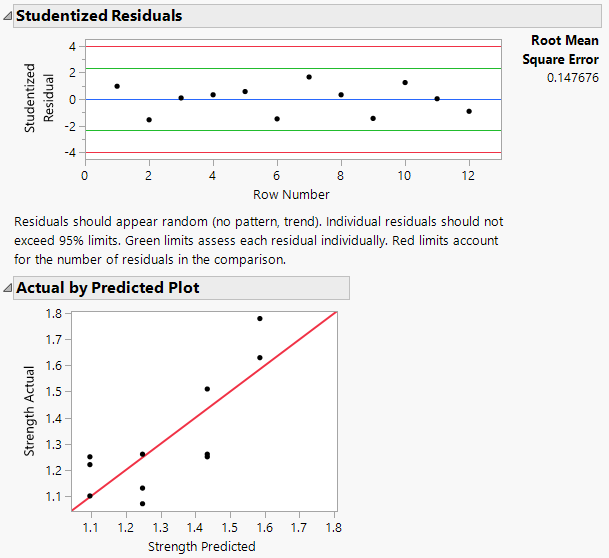 Residuals and Actual by Predicted Plots