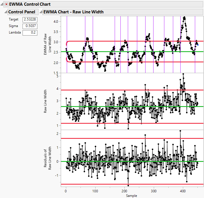 Example of Autocorrelation and Seasonality in a Process