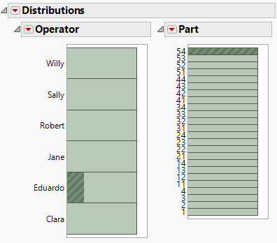 Distribution of Operator and Part