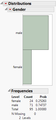 Distribution of Gender in Lipid Data.jmp