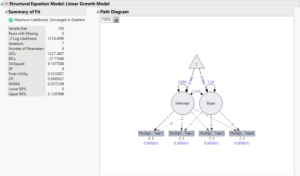 Summary of Fit and Path Diagram for Linear LGC Model