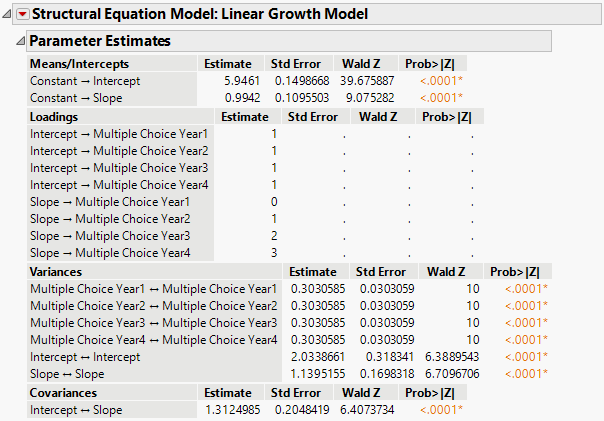 Parameter Estimates for Linear LGC Model