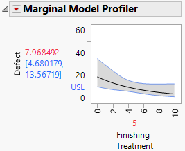 Marginal Model Profiler for Defect Count
