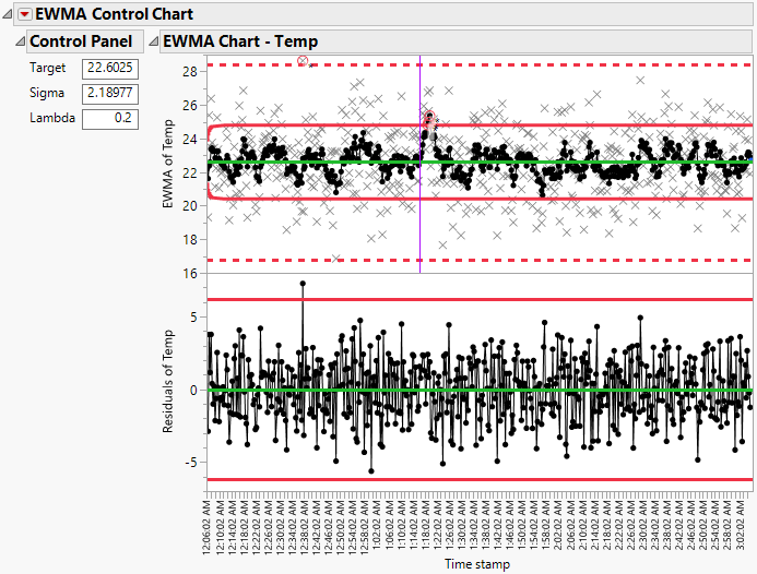 EWMA Chart with Overlaid X Chart