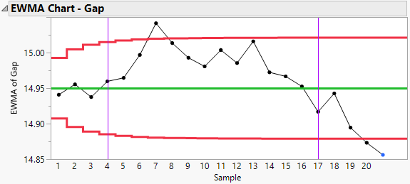 The EWMA Control Chart Platform Options