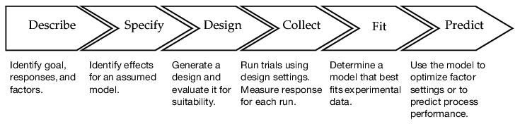 Framework for Experimental Design