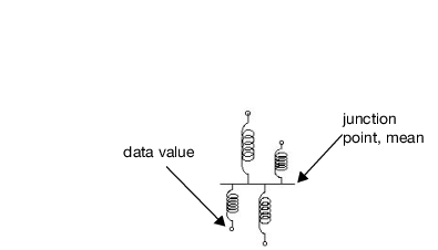 Connect Springs to Data Points