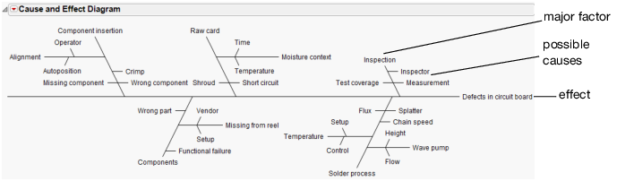 Cause-and-Effect Diagram