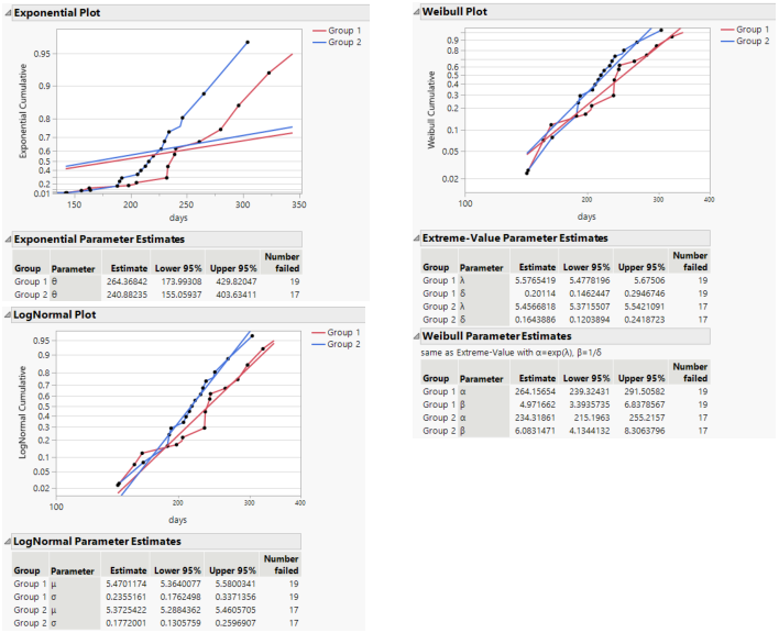 Exponential, Weibull, and Lognormal Plots and Reports