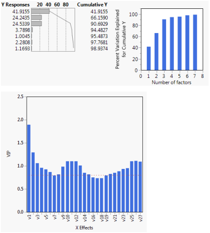 A Portion of a Partial Least Squares Report