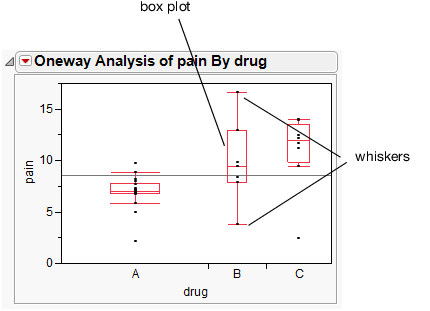 Side-by-Side Box Plots