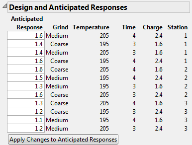 Anticipated Responses for Coffee Data.jmp