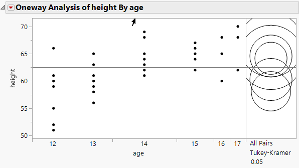 Visual Comparison of Group Means