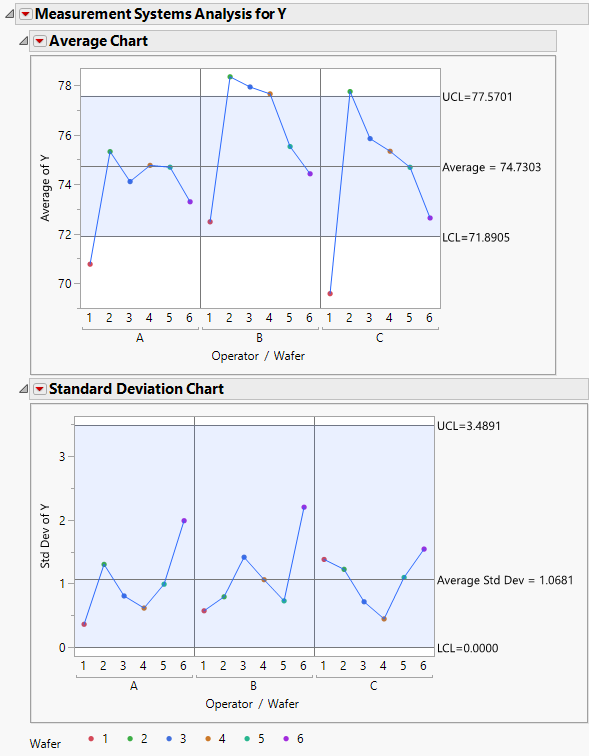 Average and Range Charts