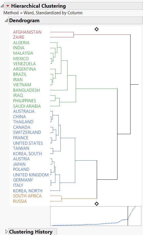 Hierarchical Clustering Report