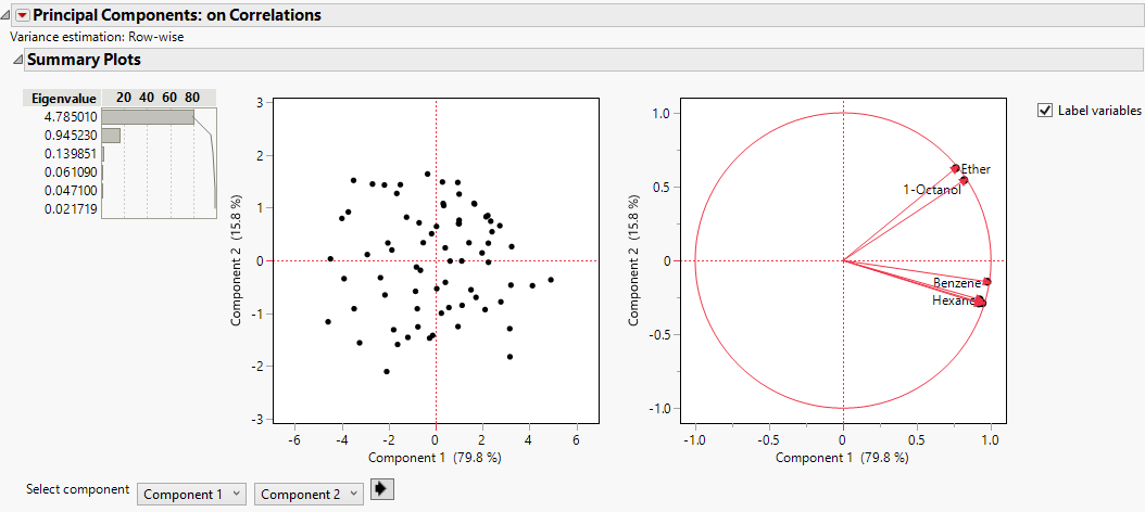 Principal Components on Correlations Report