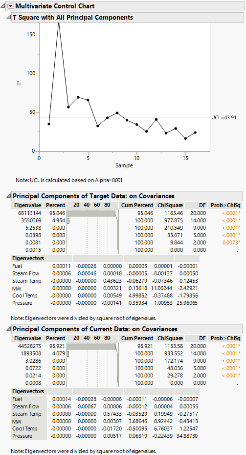 Multivariate Control Chart