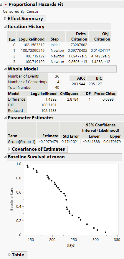 Proportional Hazards Fit Report for Rats.jmp Data