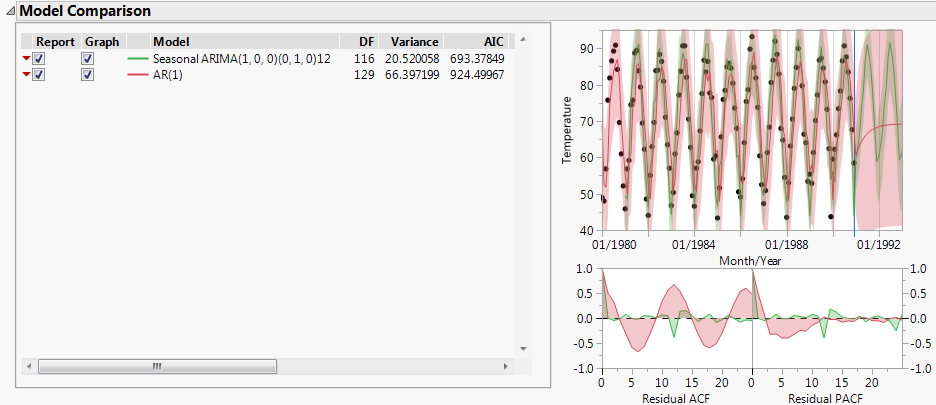 Model Comparison Table for Raleigh Temps.jmp