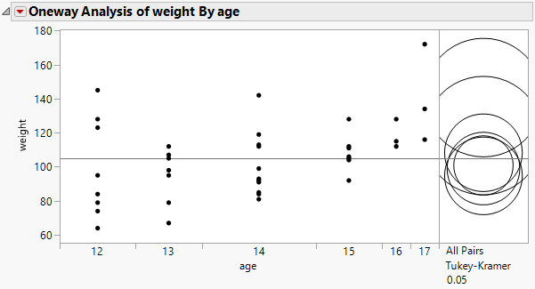 All Pairs, Tukey HSD Comparison Circles