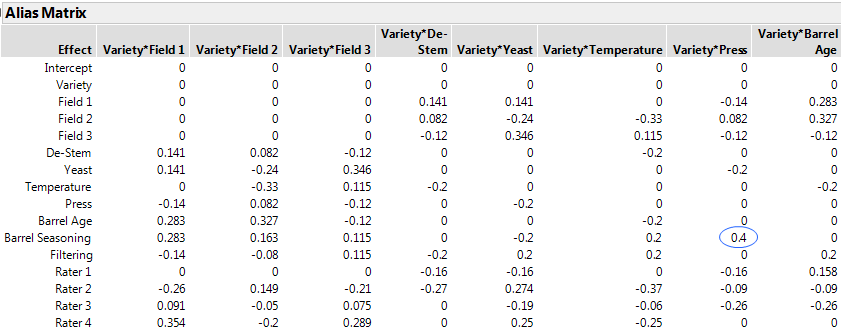 Partial View of Alias Matrix