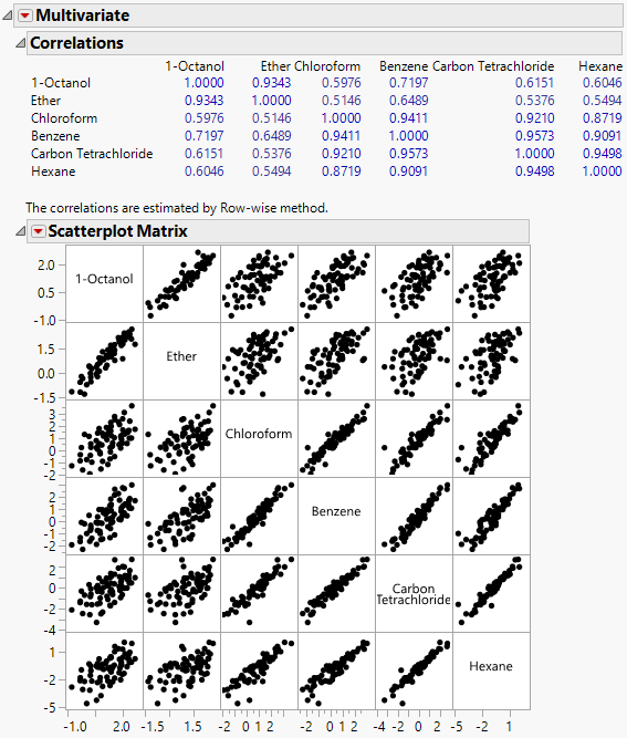 Correlations and Multivariate Techniques