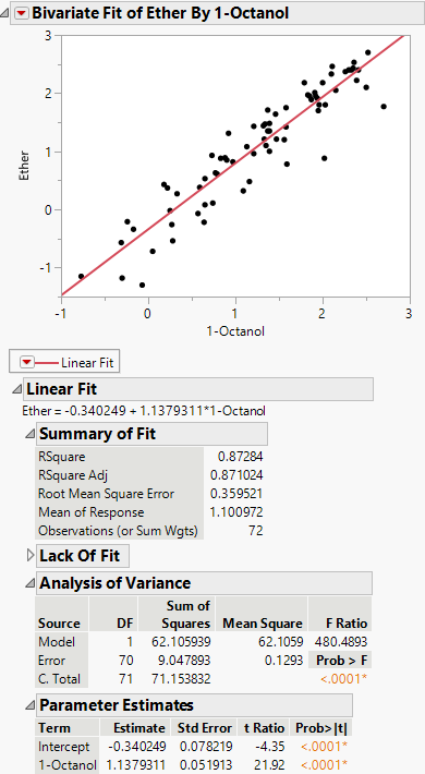 Bivariate Fit Report