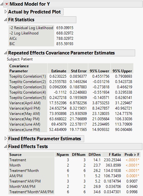 Mixed Model Report for Toeplitz Unequal Variances Structure