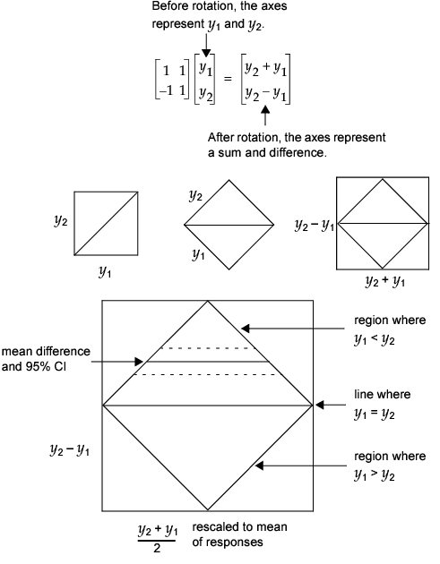 Example of Transforming to Difference by Mean, Rotated by 45 Degrees
