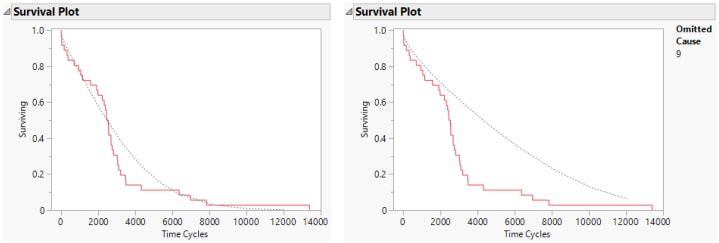 Survival Plots with Omitted Causes