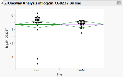Oneway Analysis for log2in_CG8237