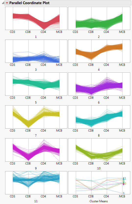 Example of K Means Clustering
