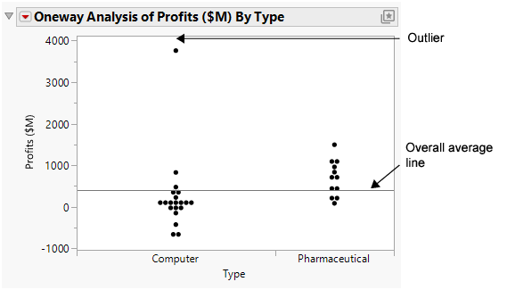 Profits by Company Type