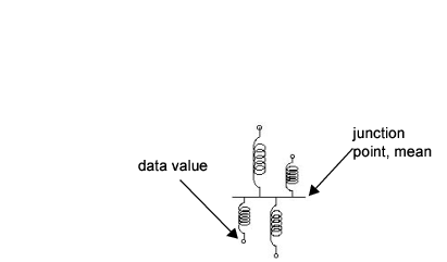 Connect Springs to Data Points