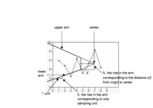 V-Mask for a Two-Sided CUSUM Chart