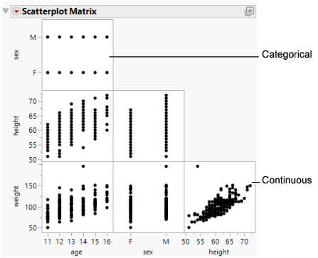 Example of a Scatterplot Matrix with No Jitter