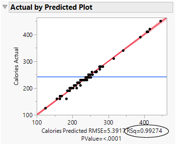 Actual by Predicted Plot
