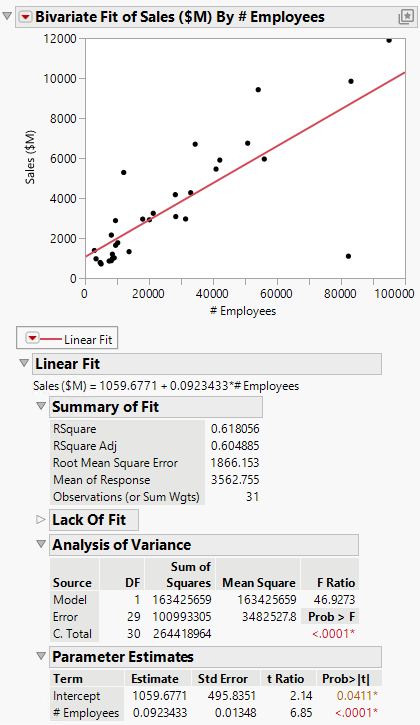 Regression Line and Analysis Results