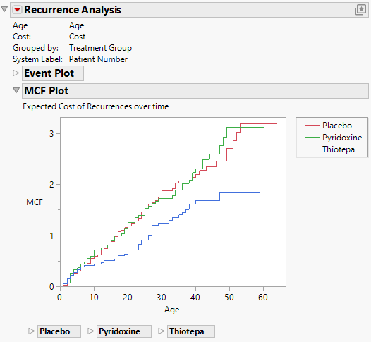 Bladder Cancer MCF Plot